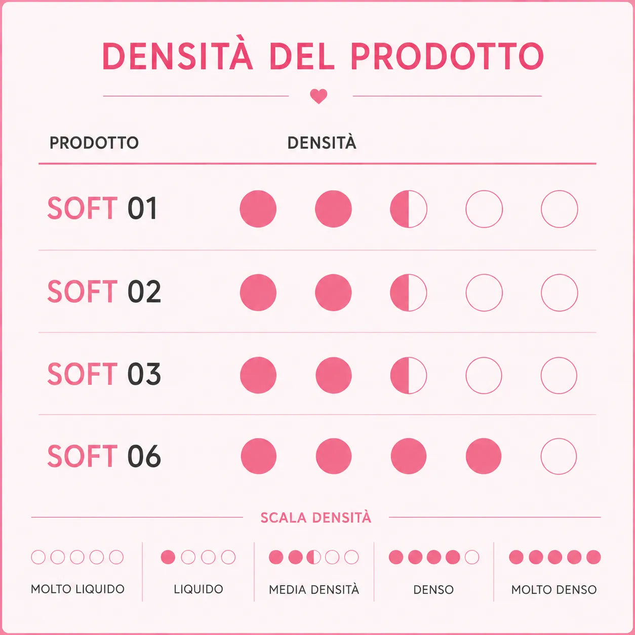 Grafico densita Soft Gel Cold Nails scala fluido medio denso