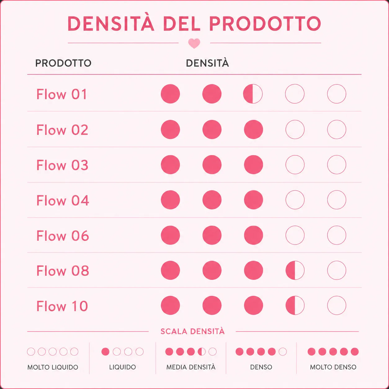 Grafico densità gel Cold Nails scala fluido medio denso